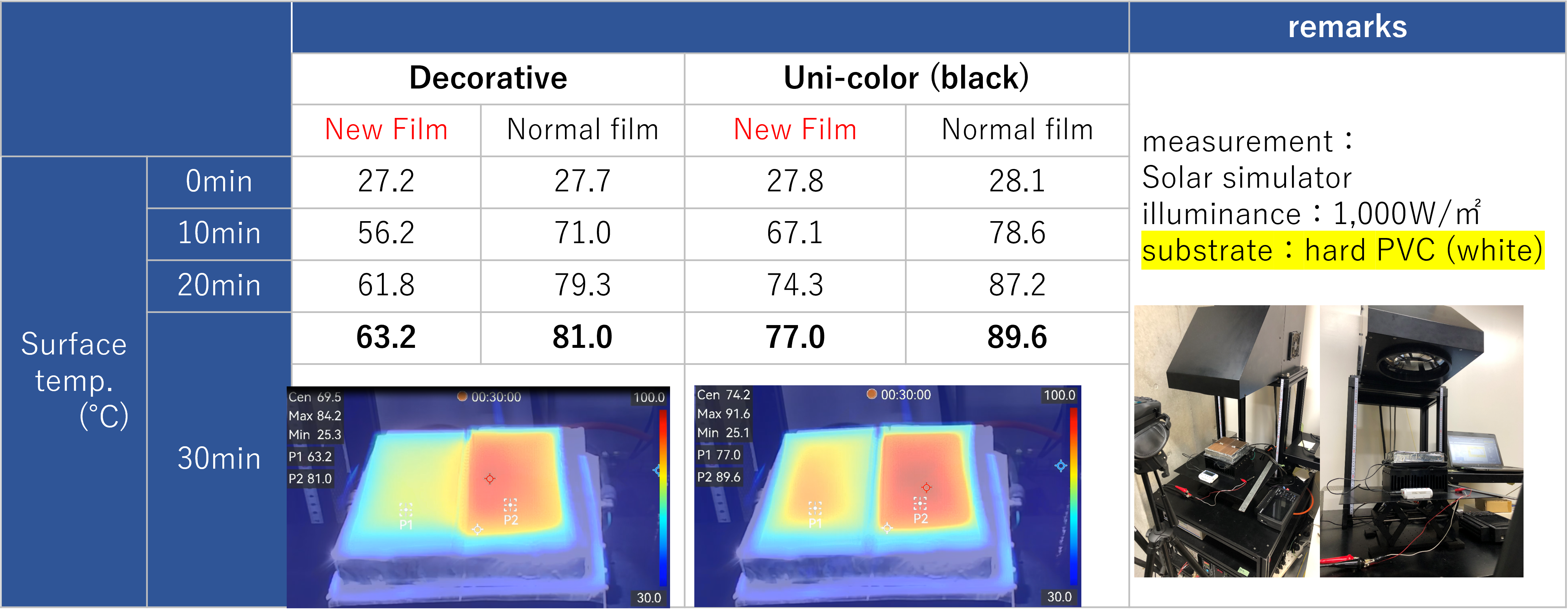 Low Heat Storage Measurement Setup